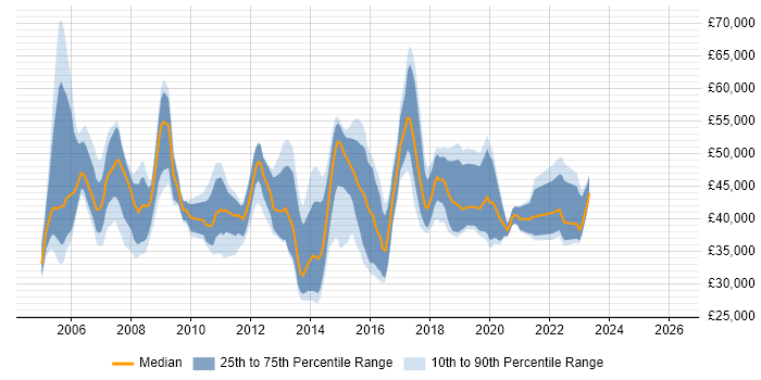 Salary distribution trend for jobs in the UK excluding London citing L2TP