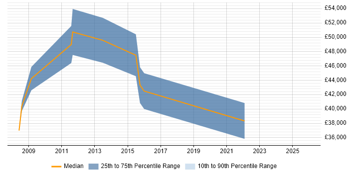 Salary distribution trend for jobs in the UK excluding London citing LabVantage
