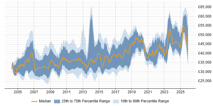 Salary distribution trend for jobs in the UK excluding London citing LabVIEW