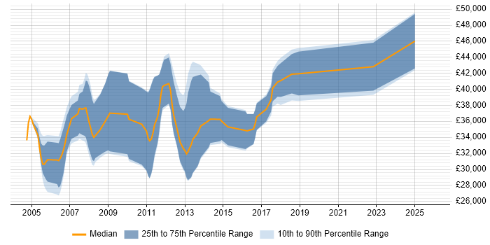 Salary distribution trend for jobs in the UK excluding London citing LabWindows