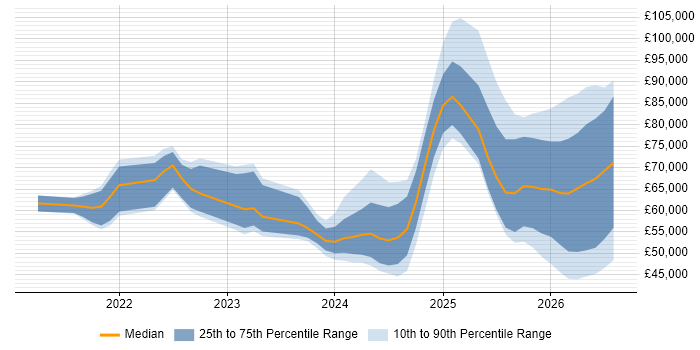 Salary distribution trend for jobs in the UK excluding London citing Lakehouse