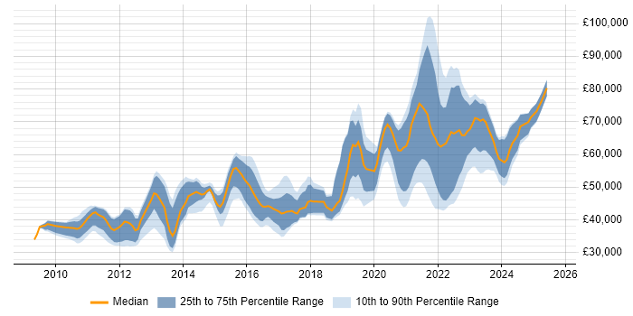 Salary distribution trend for jobs in the UK excluding London citing Lambda Expressions