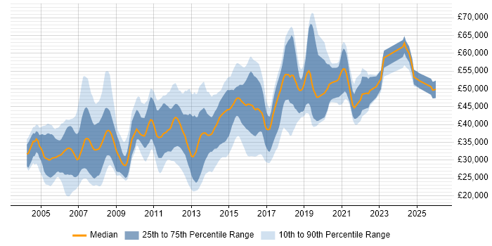 Salary distribution trend for LAN Engineer job vacancies in the UK excluding London