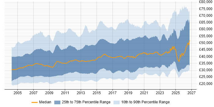 Salary distribution trend for jobs in the UK excluding London citing LAN