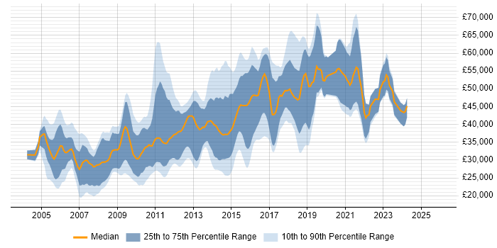 Salary distribution trend for jobs in the UK excluding London citing LAPP Stack