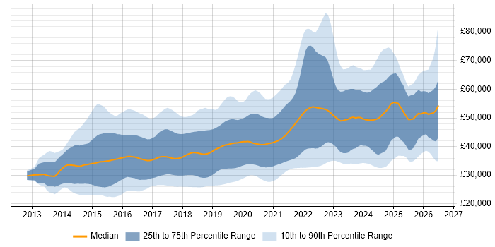Salary distribution trend for jobs in the UK excluding London citing Laravel