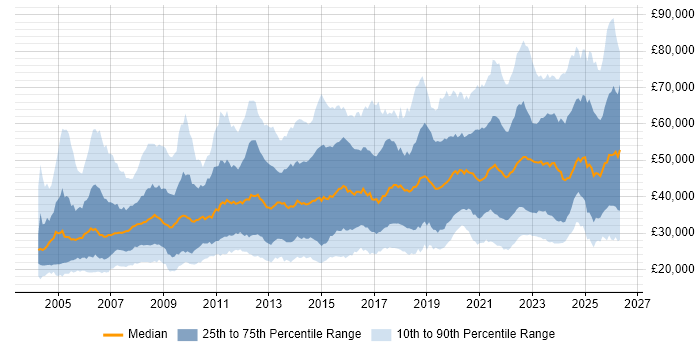 Salary distribution trend for jobs in the UK excluding London citing Law