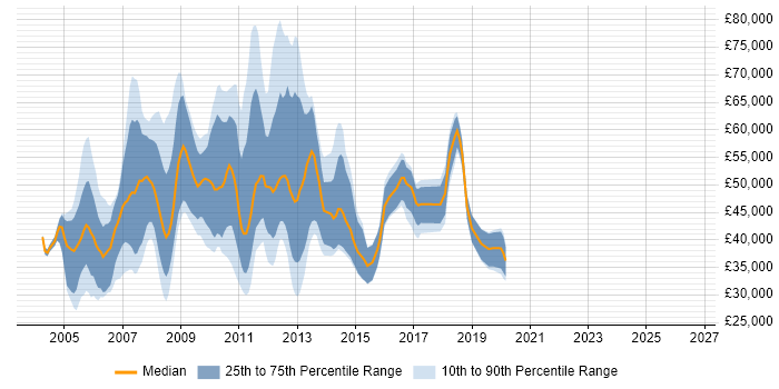 Salary distribution trend for jobs in the UK excluding London citing Lawson