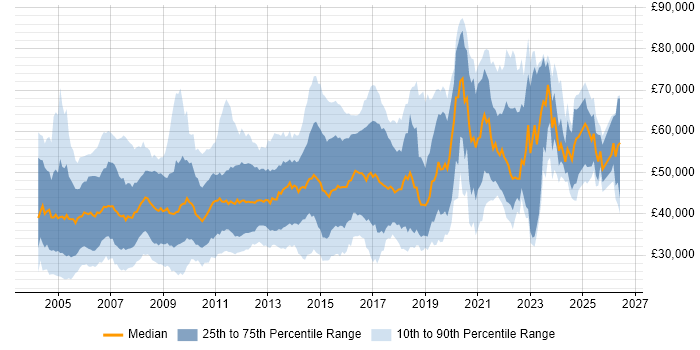 Salary distribution trend for jobs in the UK excluding London citing LDAP