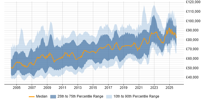 Salary distribution trend for Lead Architect job vacancies in the UK excluding London