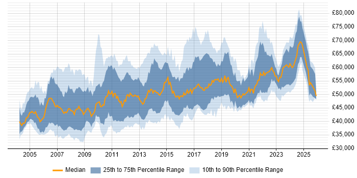 Salary distribution trend for Lead Business Analyst job vacancies in the UK excluding London