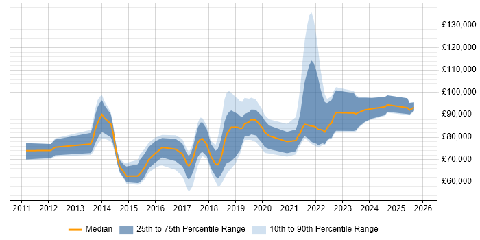 Salary distribution trend for Lead Cloud Architect job vacancies in the UK excluding London