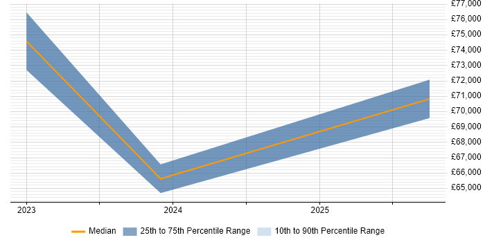 Salary distribution trend for Lead CloudOps Engineer job vacancies in the UK excluding London