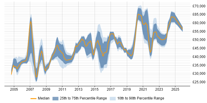 Salary distribution trend for Lead Data Analyst job vacancies in the UK excluding London