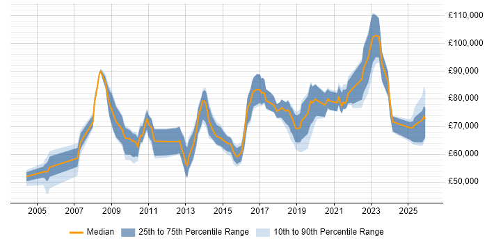 Salary distribution trend for Lead Data Architect job vacancies in the UK excluding London