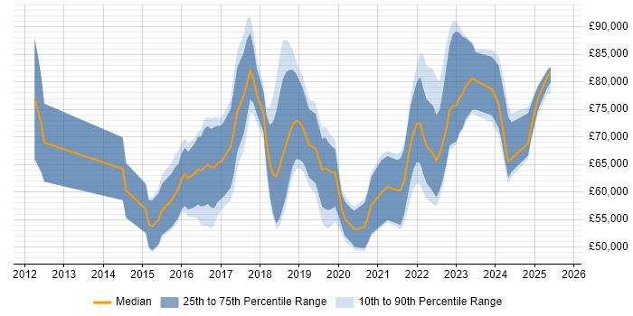 Salary distribution trend for Lead Data Scientist job vacancies in the UK excluding London