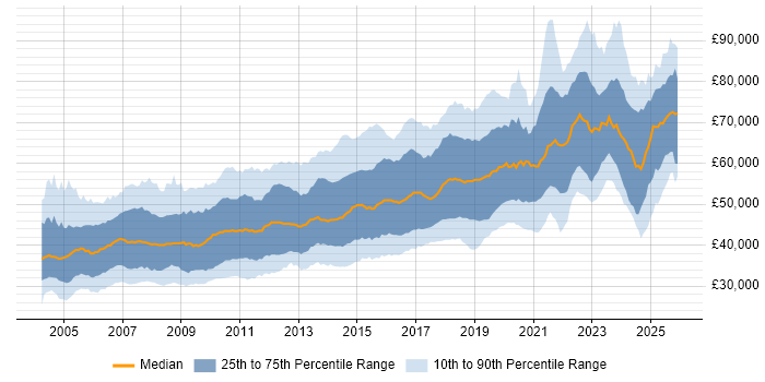 Salary distribution trend for Lead Developer job vacancies in the UK excluding London