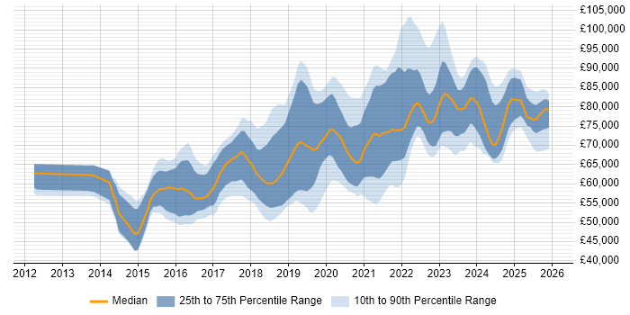 Salary distribution trend for Lead DevOps Engineer job vacancies in the UK excluding London