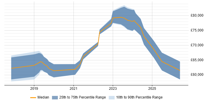 Salary distribution trend for Lead Dynamics 365 Developer job vacancies in the UK excluding London