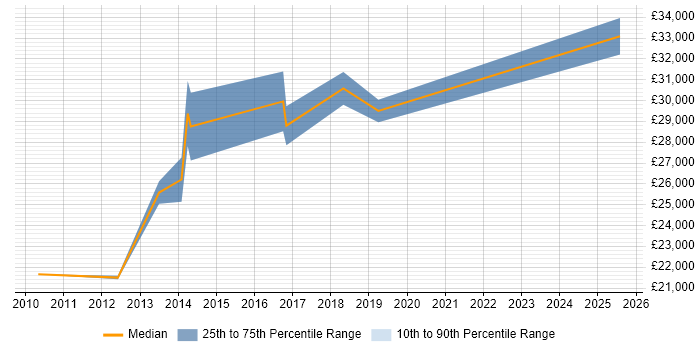 Salary distribution trend for Lead Generation Specialist job vacancies in the UK excluding London Salary distribution trend for Lead Generation Specialist job vacancies in the UK excluding London