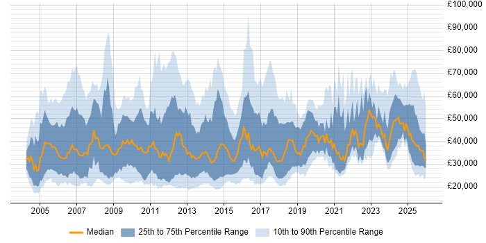 Salary distribution trend for jobs in the UK excluding London citing Lead Generation