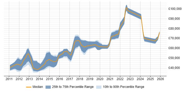 Salary distribution trend for Lead iOS Developer job vacancies in the UK excluding London