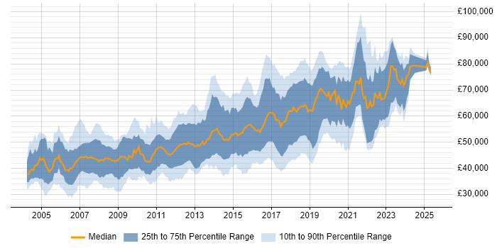 Salary distribution trend for Lead Java Developer job vacancies in the UK excluding London Salary distribution trend for Lead Java Developer job vacancies in the UK excluding London