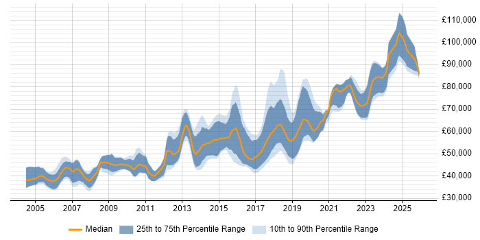 Salary distribution trend for Lead Java Engineer job vacancies in the UK excluding London