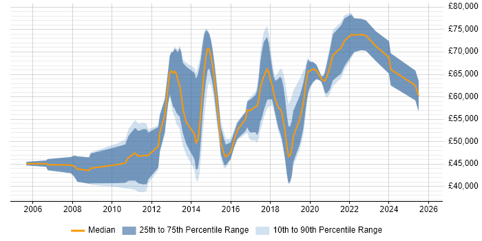 Salary distribution trend for Lead Mobile Developer job vacancies in the UK excluding London