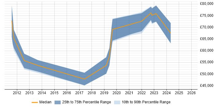 Salary distribution trend for Lead Product Designer job vacancies in the UK excluding London