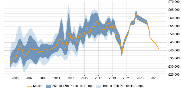 Salary distribution trend for Lead Programmer job vacancies in the UK excluding London