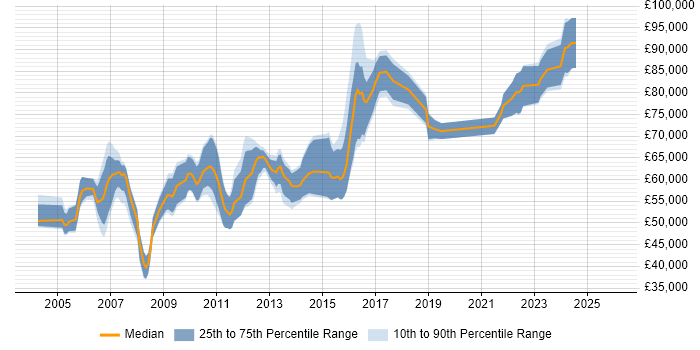 Salary distribution trend for Lead Security Consultant job vacancies in the UK excluding London
