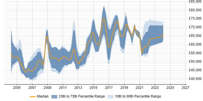Salary distribution trend for Lead Software Architect job vacancies in the UK excluding London