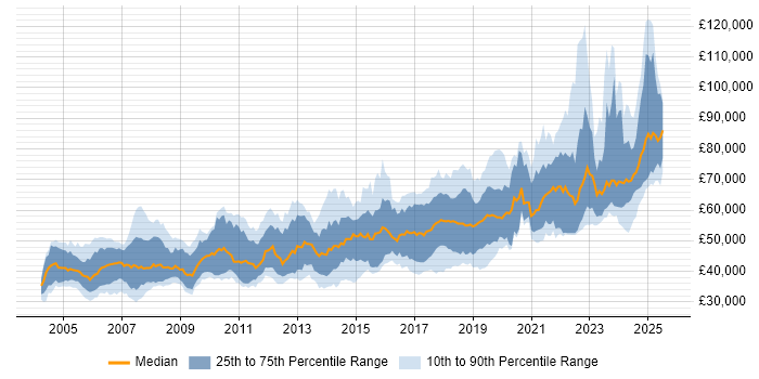 Salary distribution trend for Lead Software Engineer job vacancies in the UK excluding London Salary distribution trend for Lead Software Engineer job vacancies in the UK excluding London