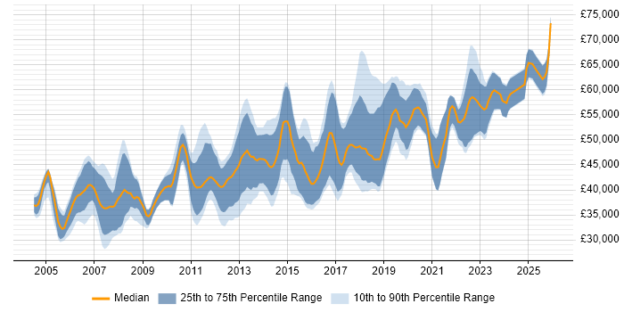 Salary distribution trend for Lead Test Engineer job vacancies in the UK excluding London