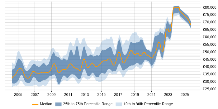 Salary distribution trend for Lead Tester job vacancies in the UK excluding London