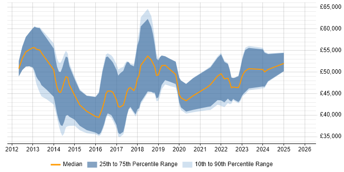Salary distribution trend for jobs in the UK excluding London citing Leaflet
