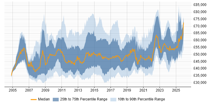 Salary distribution trend for jobs in the UK excluding London citing Lean Six Sigma