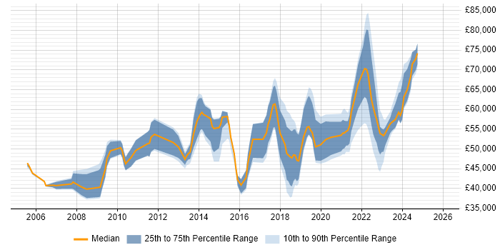 Salary distribution trend for jobs in the UK excluding London citing Lean Thinking