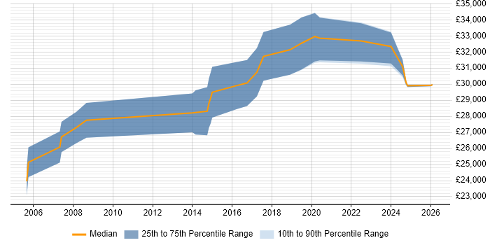 Salary distribution trend for Learning Technologist job vacancies in the UK excluding London