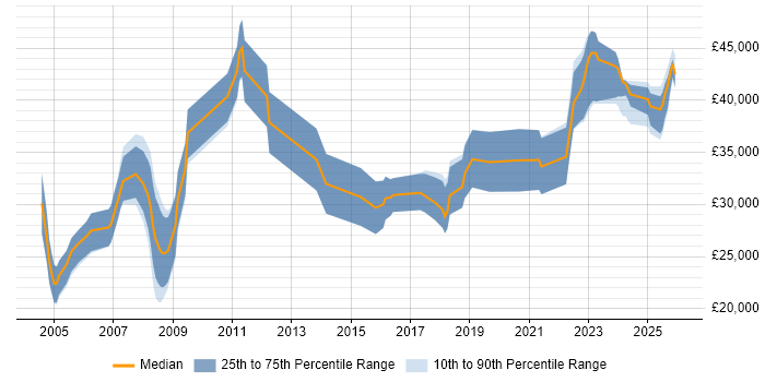 Salary distribution trend for Lecturer job vacancies in the UK excluding London