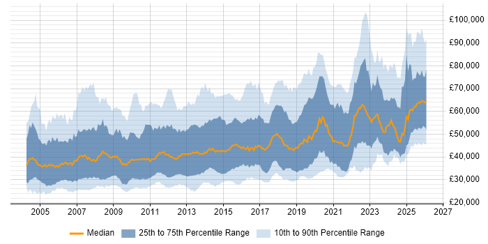 Salary distribution trend for jobs in the UK excluding London citing Legacy Systems