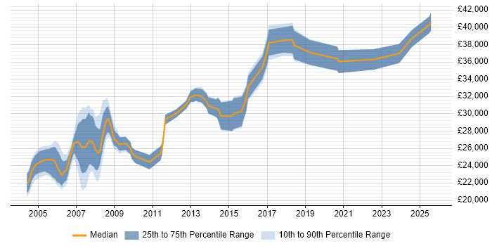 Salary distribution trend for Legal IT Trainer job vacancies in the UK excluding London