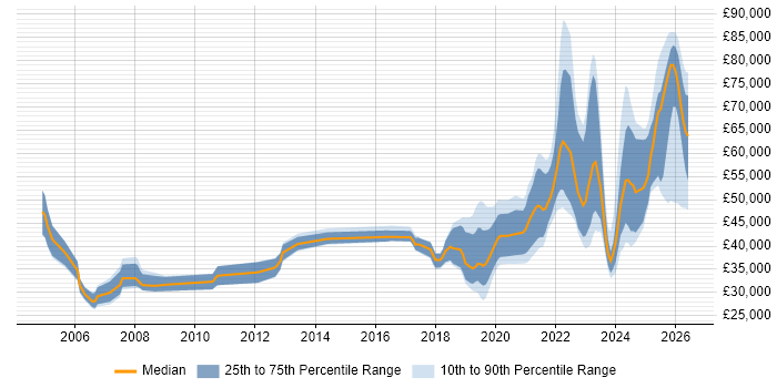 Salary distribution trend for jobs in the UK excluding London citing Legal Technology