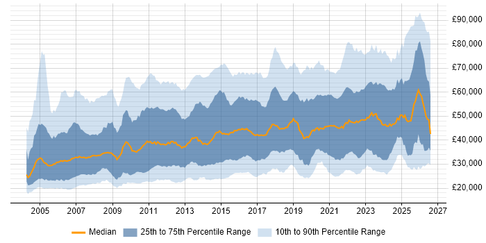 Salary distribution trend for jobs in the UK excluding London citing Legal