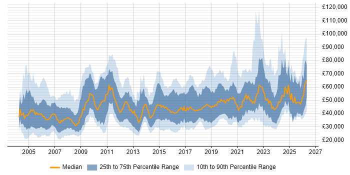 Salary distribution trend for jobs in the UK excluding London citing Life Science