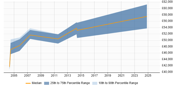 Salary distribution trend for LIMS Project Manager job vacancies in the UK excluding London