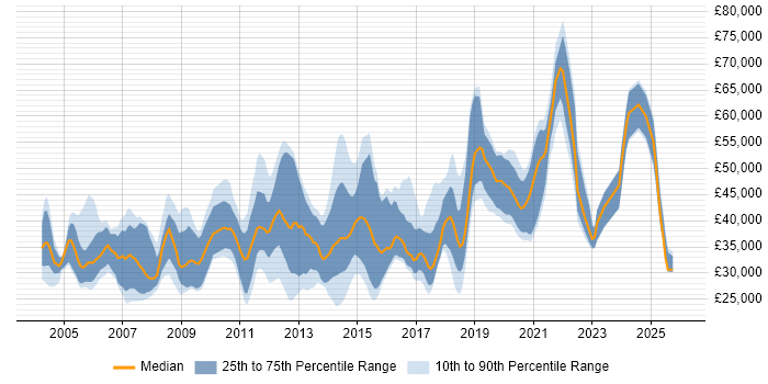Salary distribution trend for jobs in the UK excluding London citing LIMS