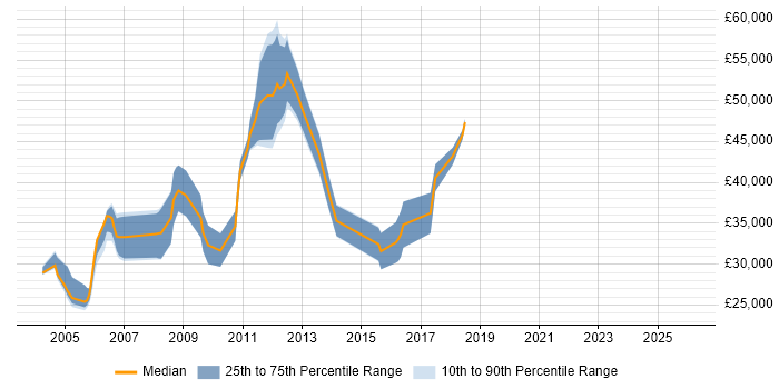 Salary distribution trend for jobs in the UK excluding London citing LINC