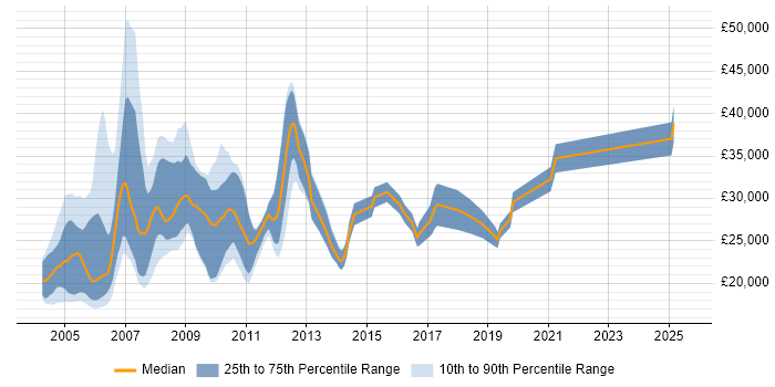 Salary distribution trend for jobs in the UK excluding London citing Line 50 Salary distribution trend for jobs in the UK excluding London citing Line 50